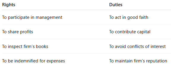 Rights and Duties of Partners.PNG