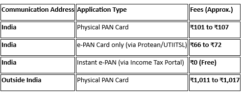 Expected Cost of Pan Card.png