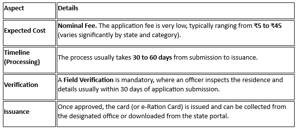 Timeline  & Cost Expected for Ration Card.png