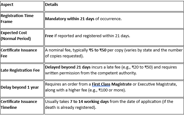 Timeline & Expected Cost for death certificate.png